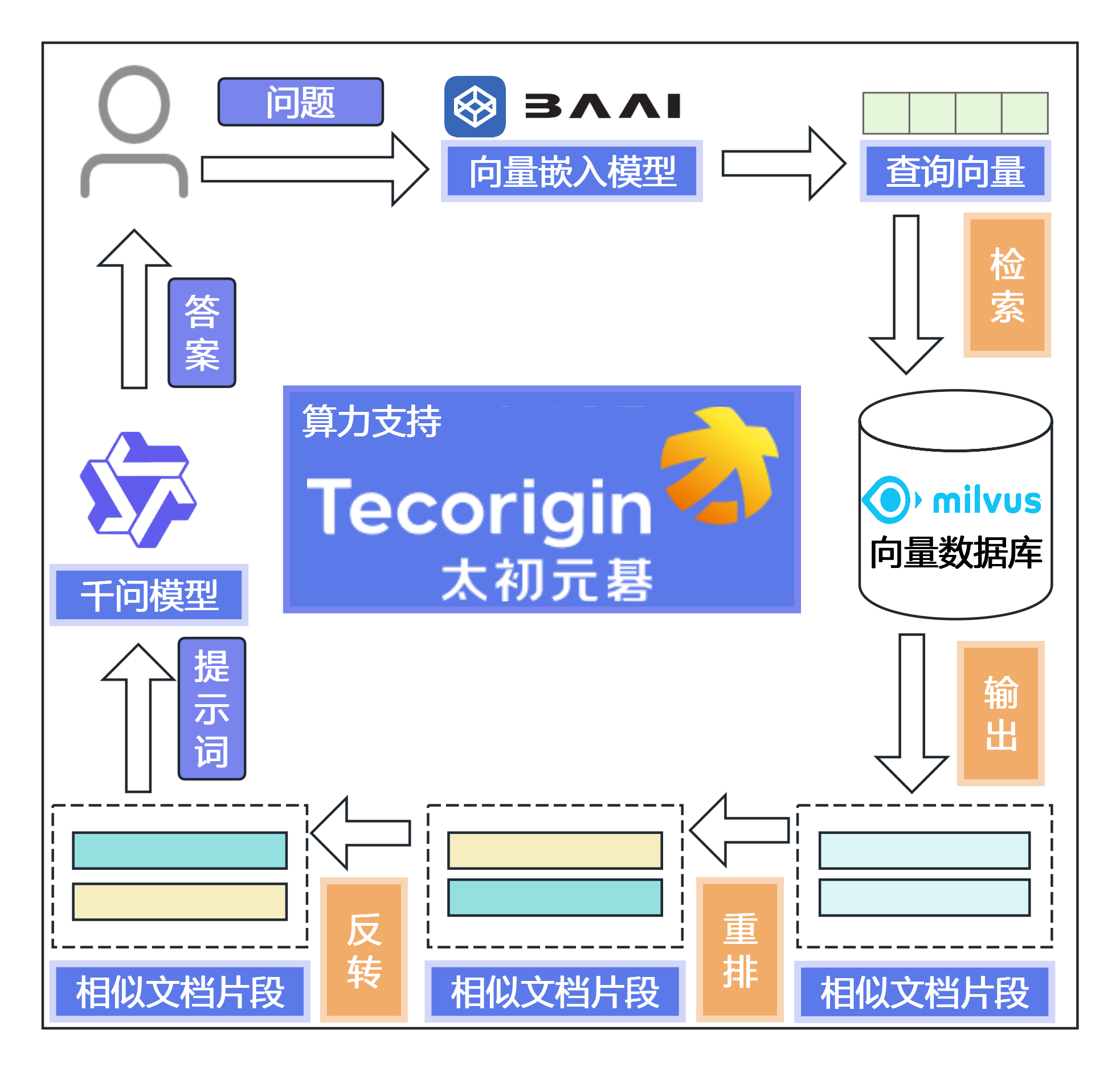 Teco-RAG 检索增强方案